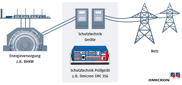 baumueller services aufbau netzschutzpruefung maschinenschutzpruefung