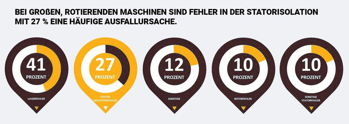 diagramm teilentladungsmessung ursachen